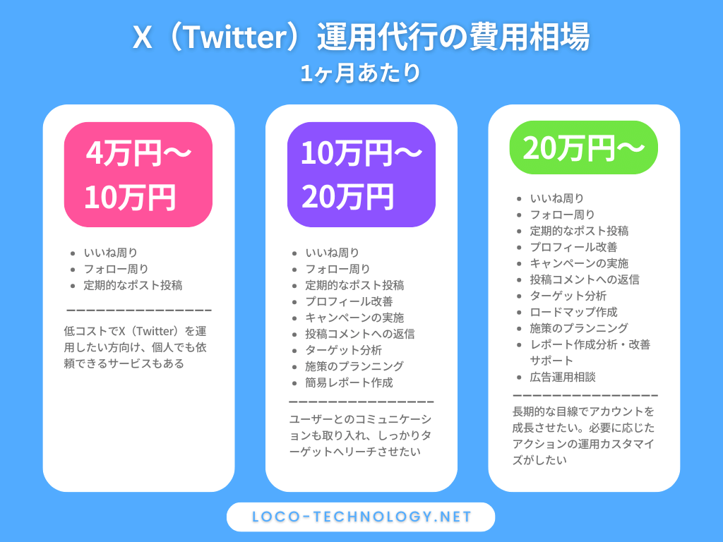 X（Twitter）運用代行の費用相場